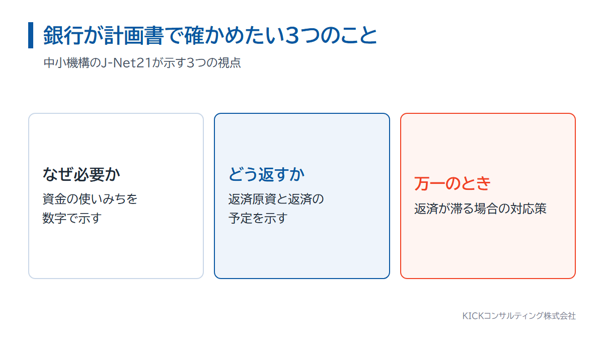 銀行が事業計画書で確かめたい3つのこと。資金の使いみち、返済の方法、返済が滞ったときの備え
