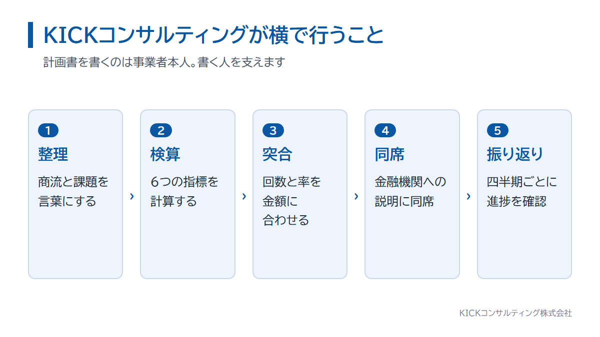 KICKコンサルティングの事業計画書の策定支援の流れ。整理、検算、組み立て、同席、振り返り