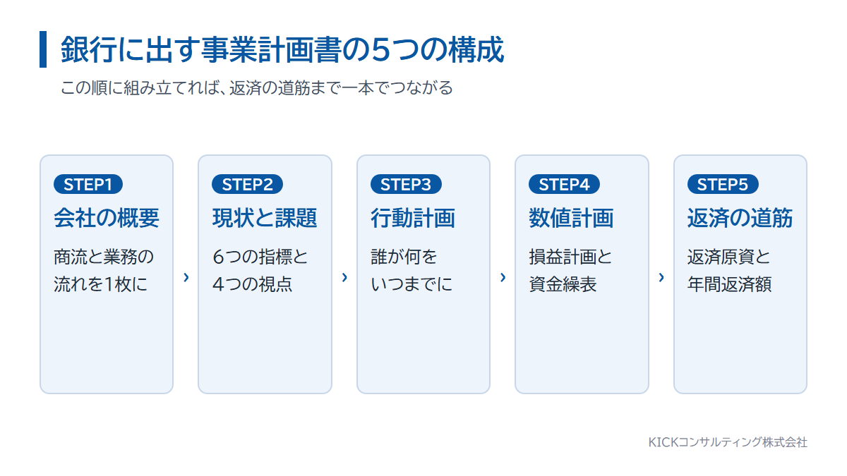 銀行に出す事業計画書の5つの構成。会社の概要、現状と課題、行動計画、数値計画、返済の道筋