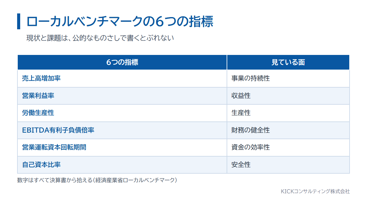 ローカルベンチマークの6つの指標。売上高増加率、営業利益率、労働生産性、EBITDA有利子負債倍率、営業運転資本回転期間、自己資本比率