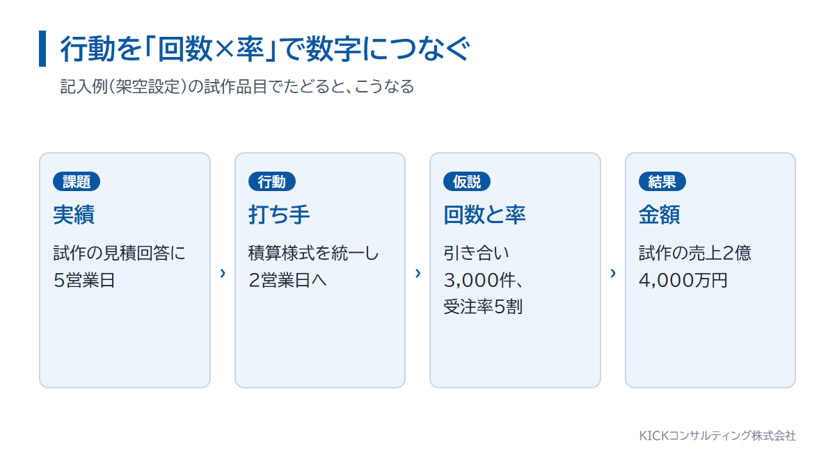 行動計画を数値計画につなぐ順番。課題、行動、回数と率、動く金額の流れ