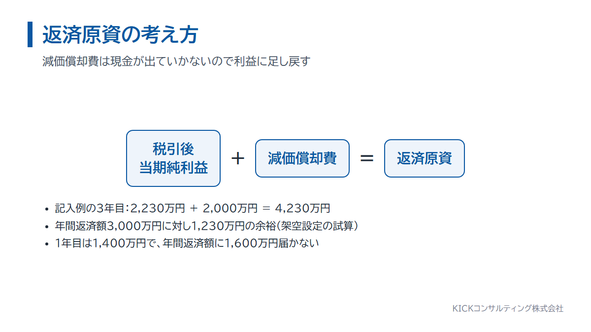返済原資の計算式。税引後当期純利益に減価償却費を足し、年間返済額と比べる