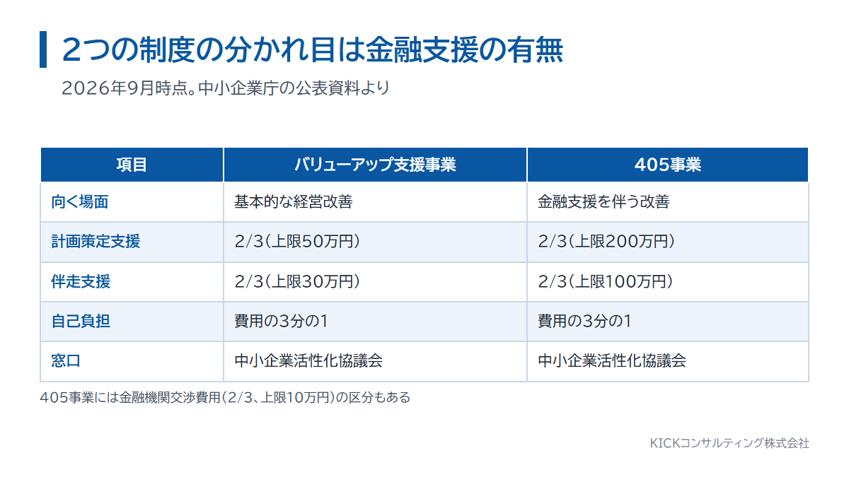 バリューアップ支援事業と405事業の違い。向いている場面、補助率、上限額の比較