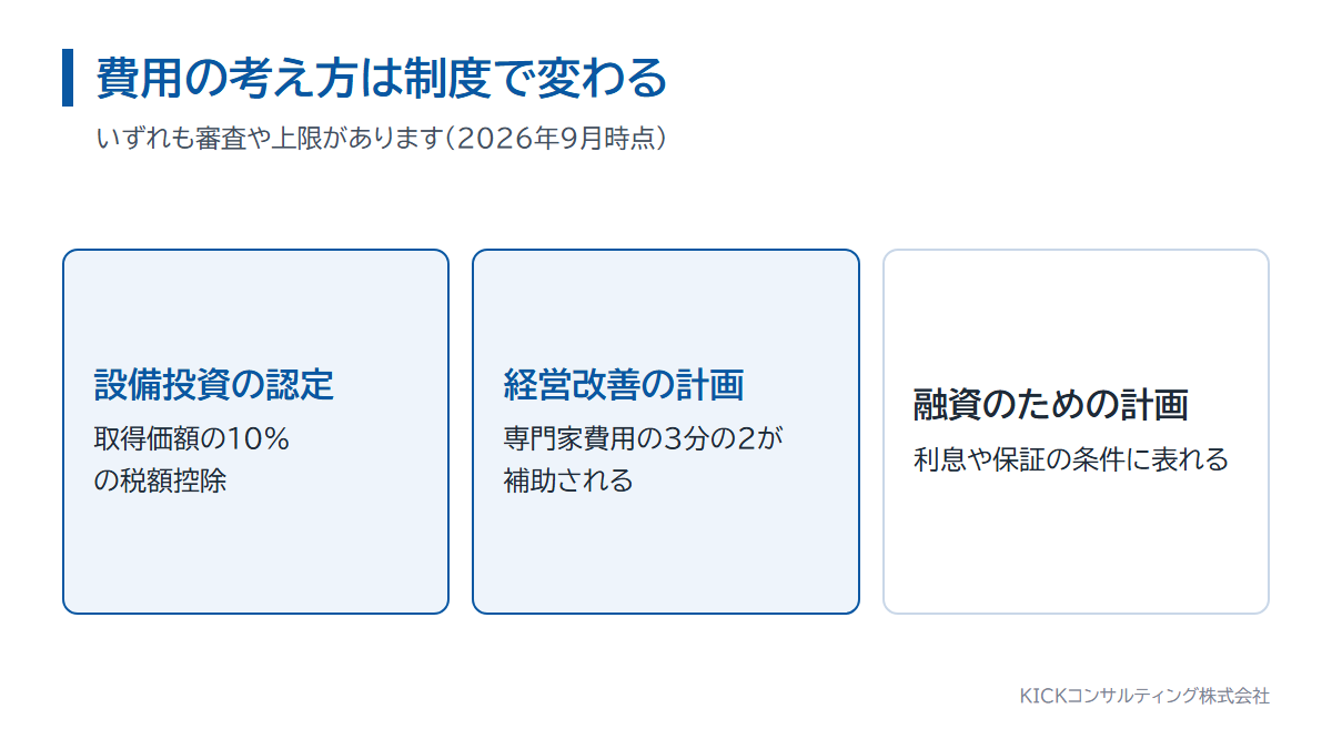 計画書の費用の考え方は制度で変わる。税制優遇、専門家費用の補助、融資条件