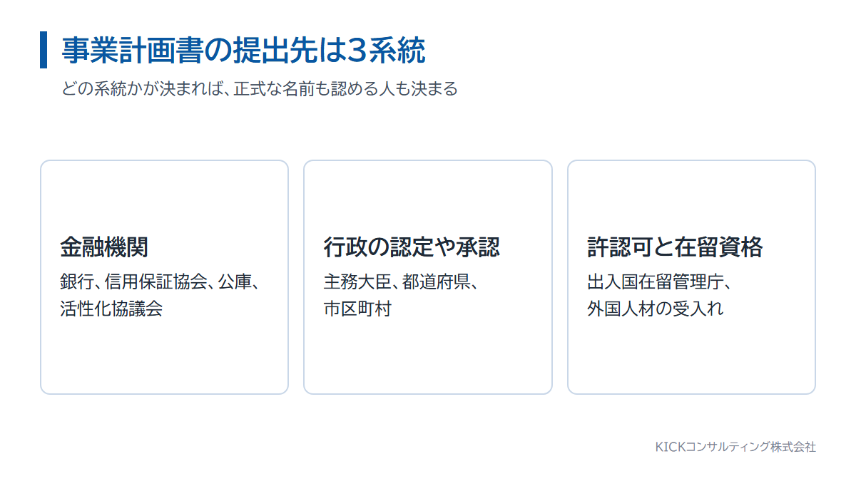 事業計画書の提出先は3系統。金融機関、行政の認定や承認、許認可と在留資格
