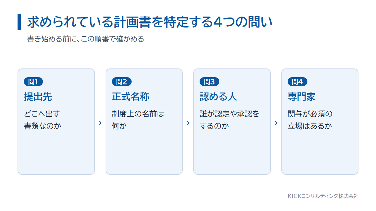 求められている事業計画書を特定する4つの問い。提出先、正式名称、認める人、専門家の関与