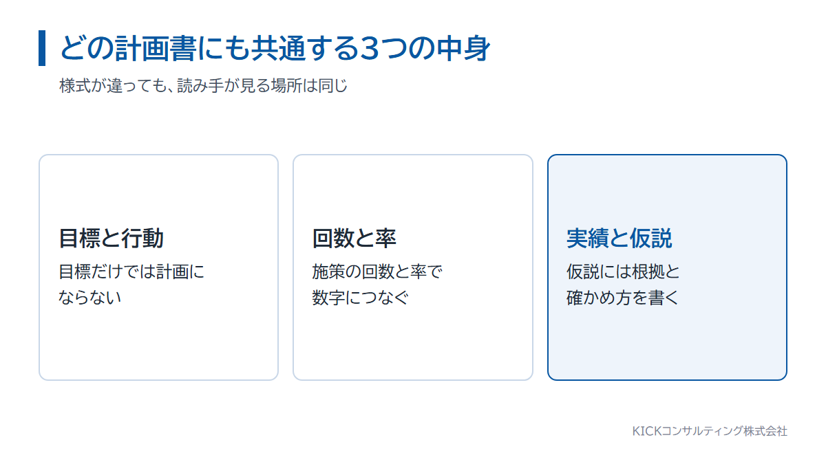 どの事業計画書にも共通する3つの中身。目標と行動、回数と率、実績と仮説