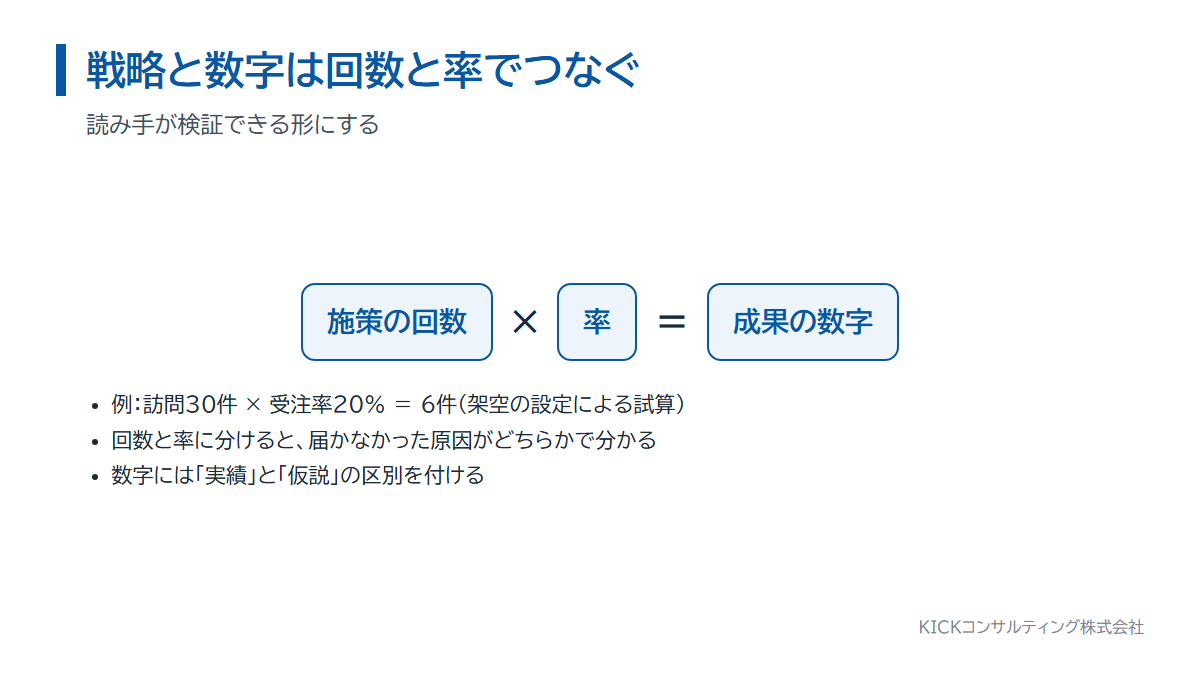 施策の回数と率で目標をつなぐ考え方。回数かける率で成果の数字になる