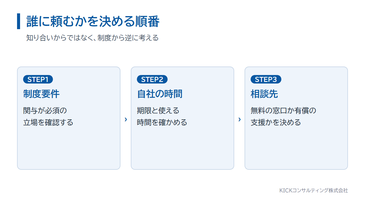 事業計画書を誰に頼むかを決める3つの順番。制度の要件、自社の時間、相談先の決定