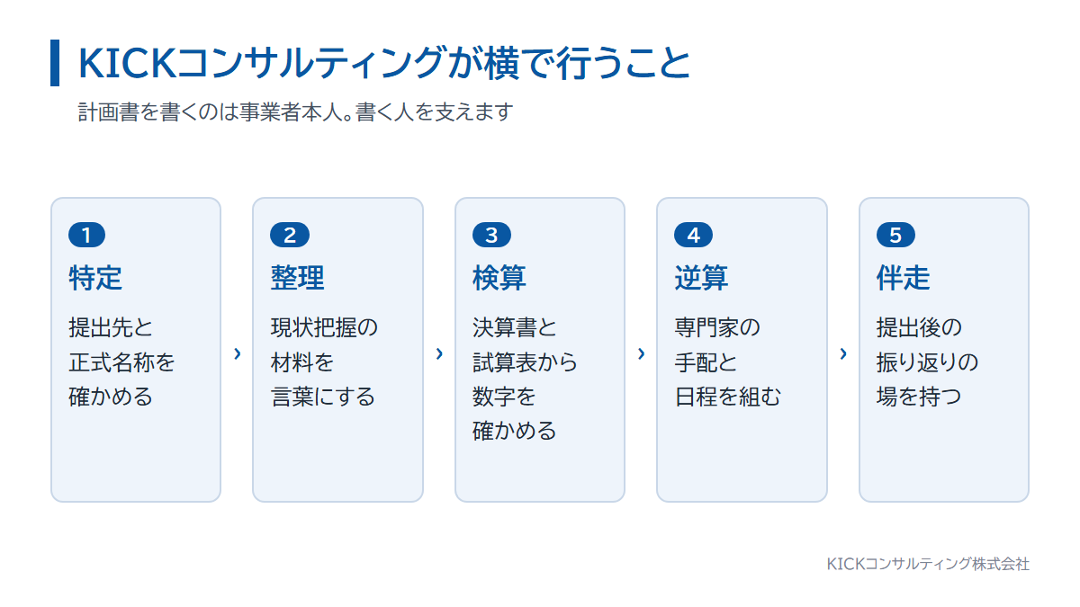 KICKコンサルティングの計画書づくりの支援内容。特定、整理、検算、逆算、伴走
