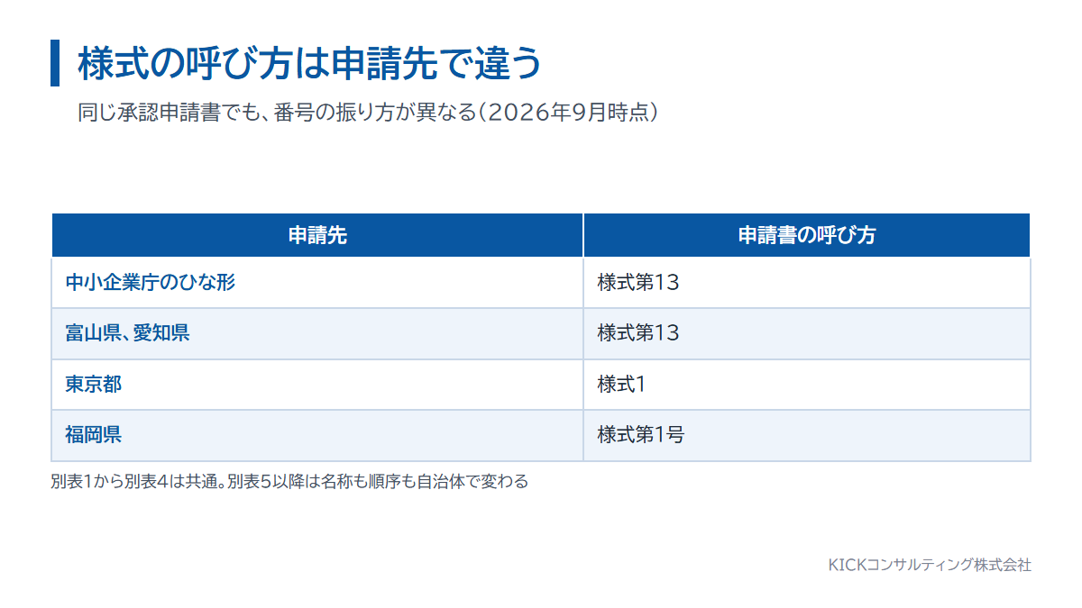 経営革新計画の承認申請書の様式番号が都道府県で異なることを示した表