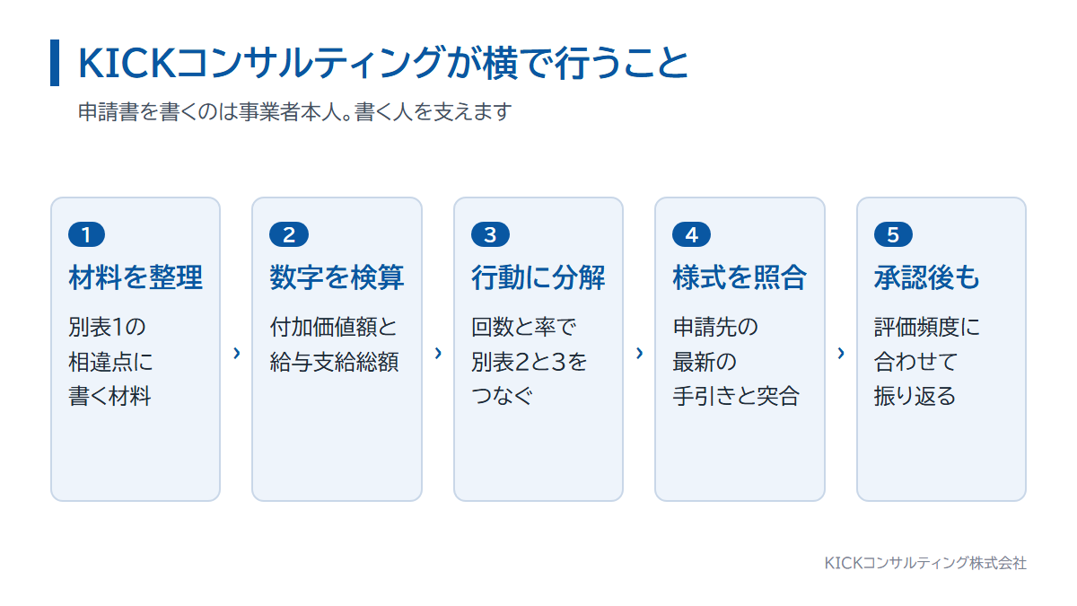 KICKコンサルティングの経営革新計画の支援内容。整理、検算、分解、照合、振り返り