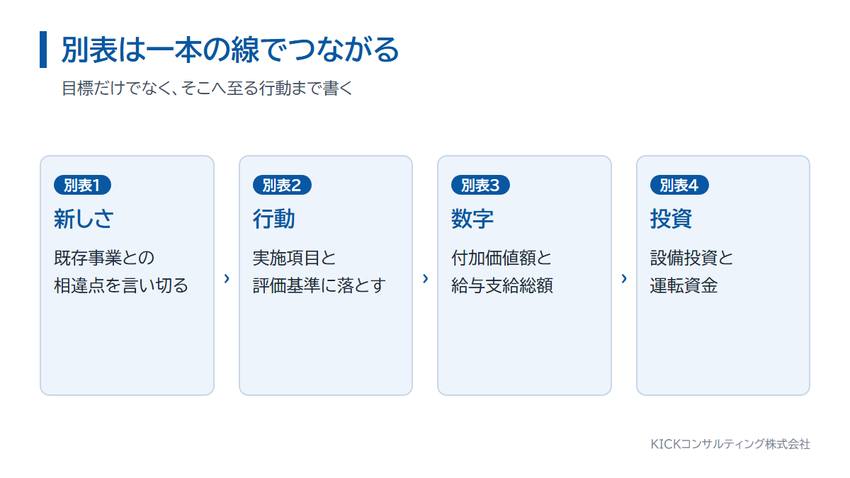 経営革新計画の別表1から別表4までが一本の線でつながる流れの図