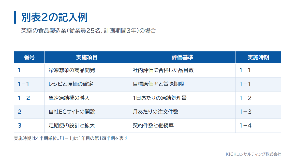 経営革新計画の別表2の記入例。番号、実施項目、評価基準、実施時期の書き方
