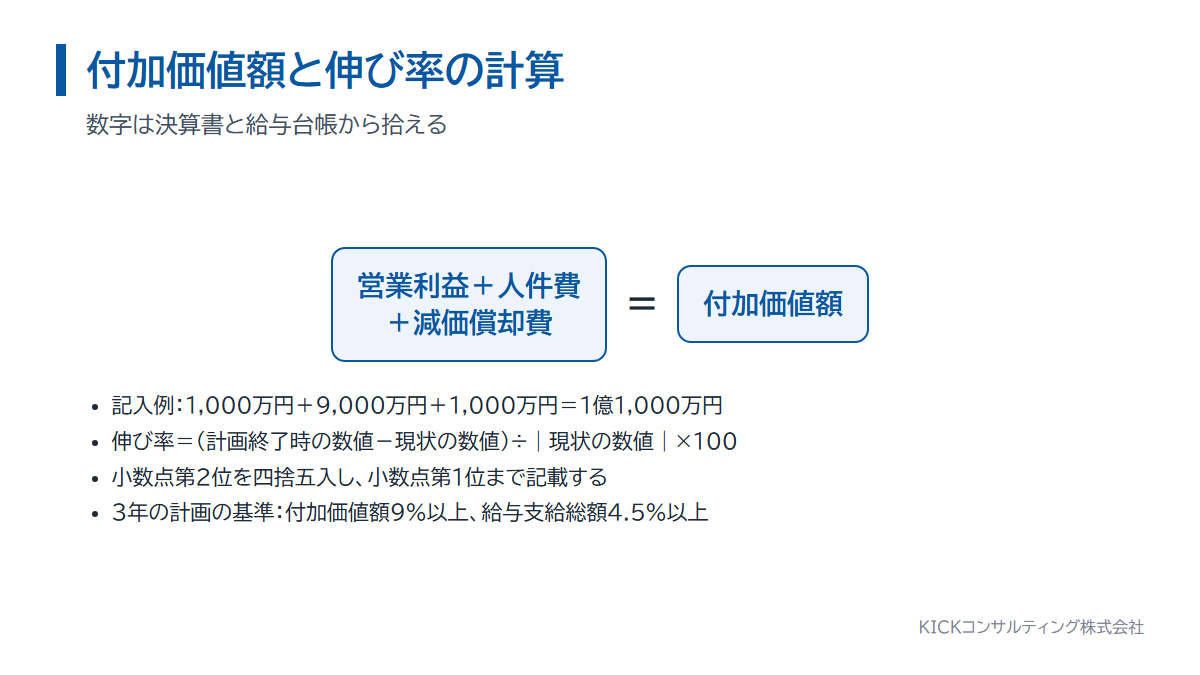 付加価値額の計算式。営業利益と人件費と減価償却費を足す。伸び率の計算式も示す