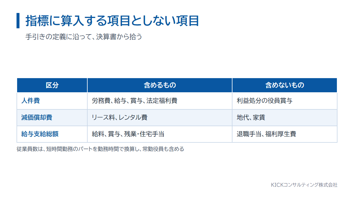 経営革新計画の指標に算入する項目としない項目。人件費、減価償却費、給与支給総額の区分表