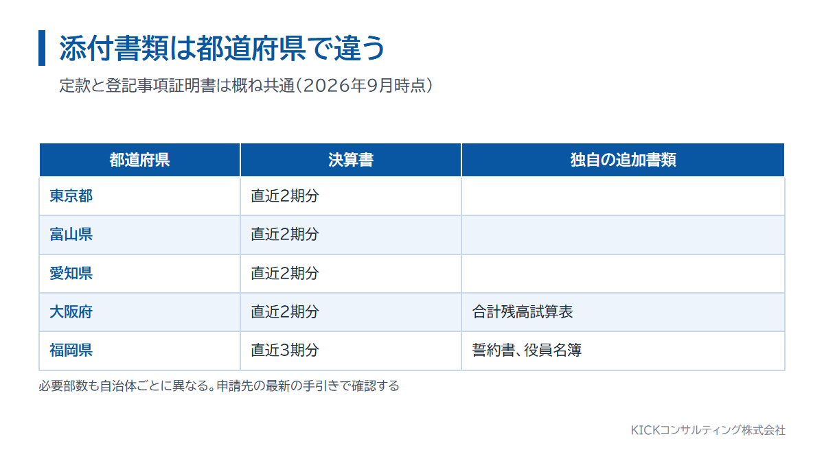 経営革新計画の添付書類が都道府県で異なることを示した表。決算書の期数や追加書類の違い