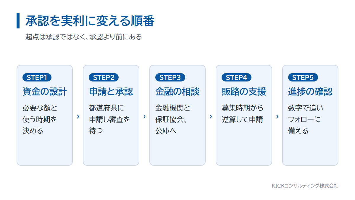 経営革新計画の承認前から承認後までのロードマップ。資金の設計から進捗の確認まで