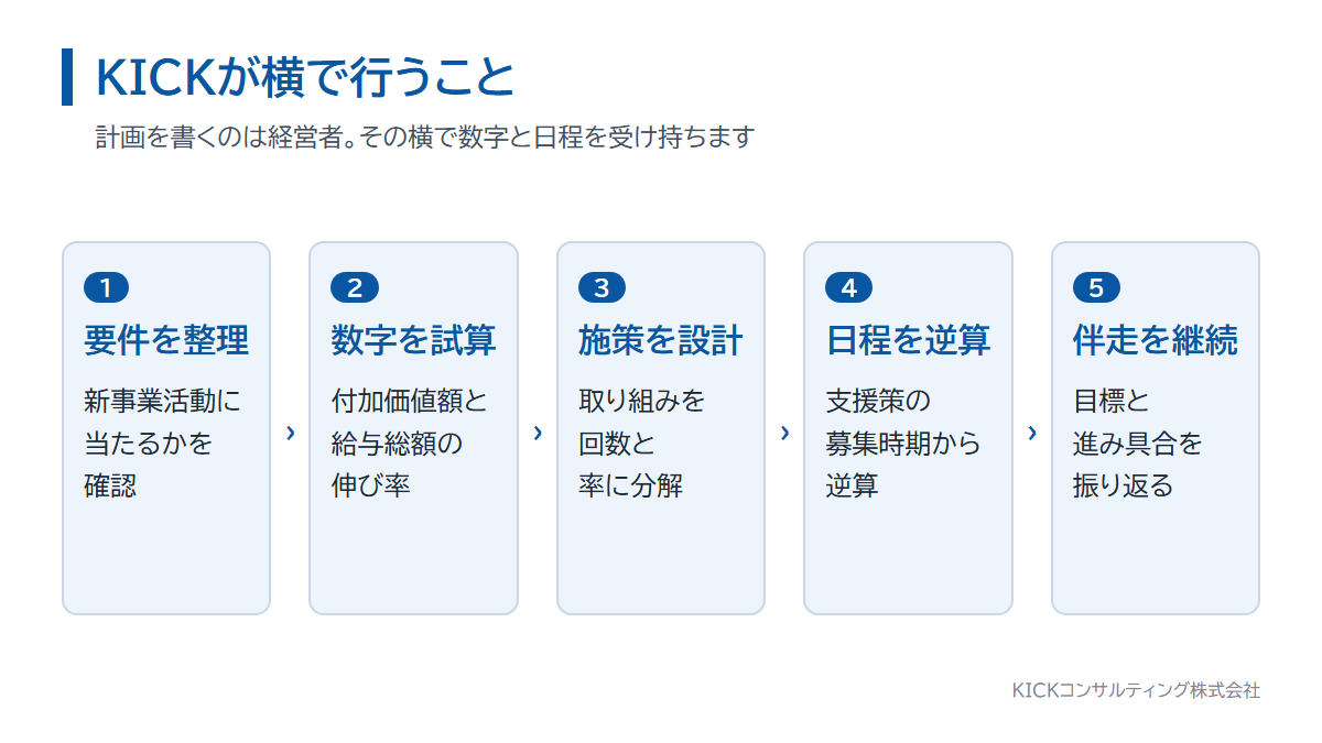 KICKコンサルティングの経営革新計画の支援内容。整理、試算、設計、逆算、伴走