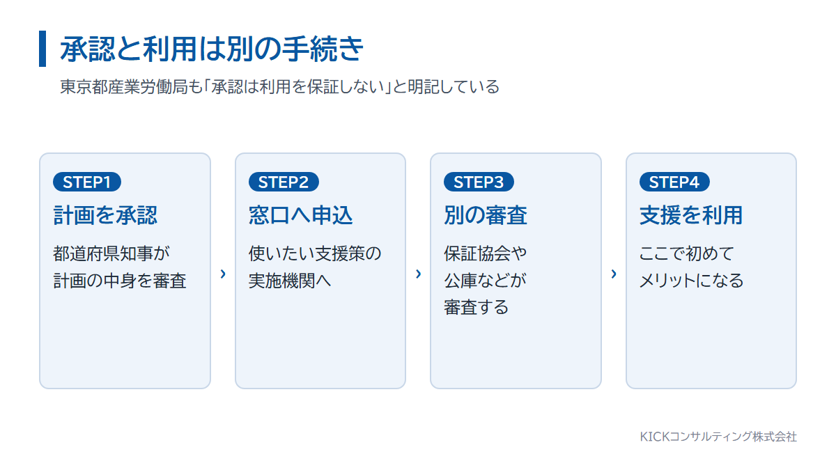 経営革新計画の承認から支援策の利用までの流れ。承認のあとに実施機関への申込みと審査がある