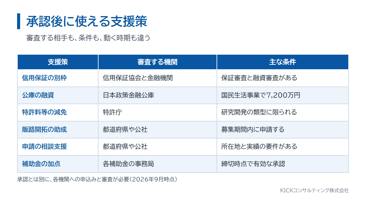 経営革新計画の承認後に使える支援策の一覧。支援策ごとの審査機関と主な条件
