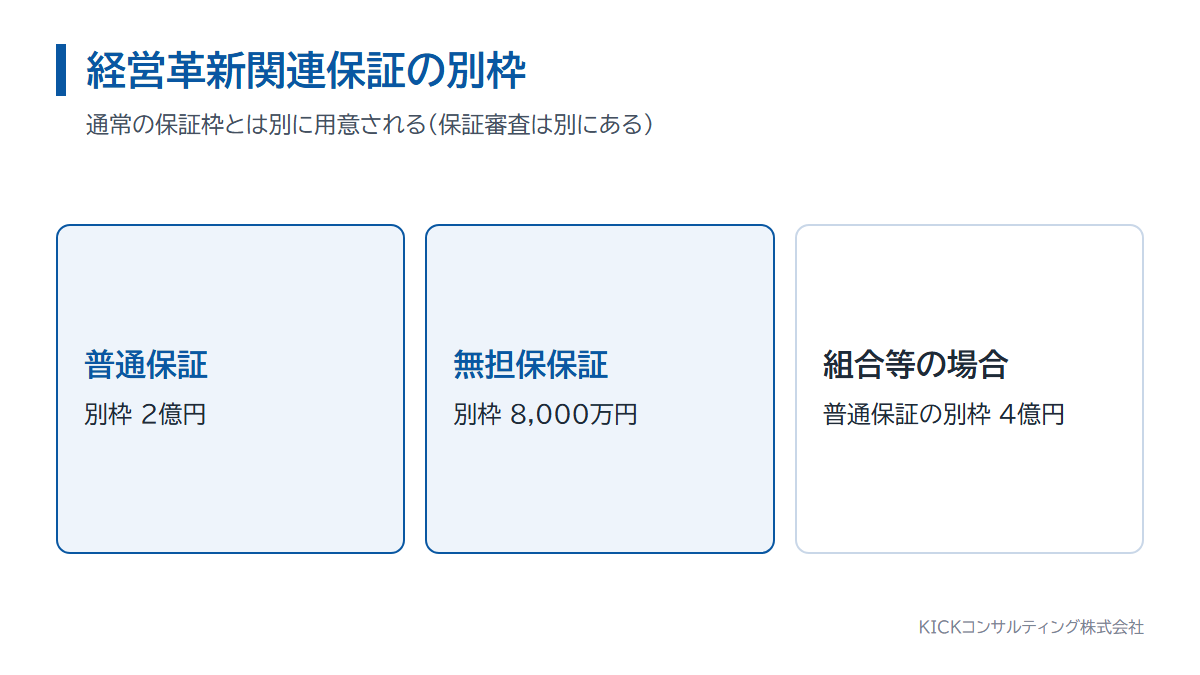経営革新関連保証の別枠。普通保証2億円、無担保保証8,000万円、組合等は普通保証4億円