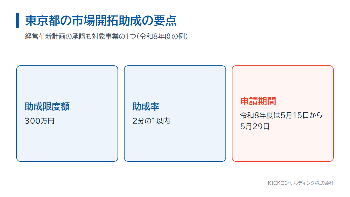 東京都支援製品の市場開拓助成の要点。助成限度額300万円、助成率2分の1以内、募集は年に一度