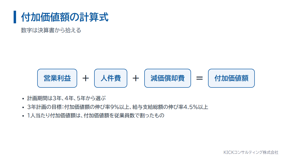 付加価値額の計算式。営業利益と人件費と減価償却費を足したもの