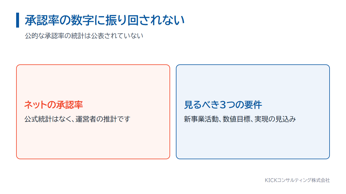 経営革新計画の承認率という数字に振り回されない。公式統計はなく、見るべきは3つの要件