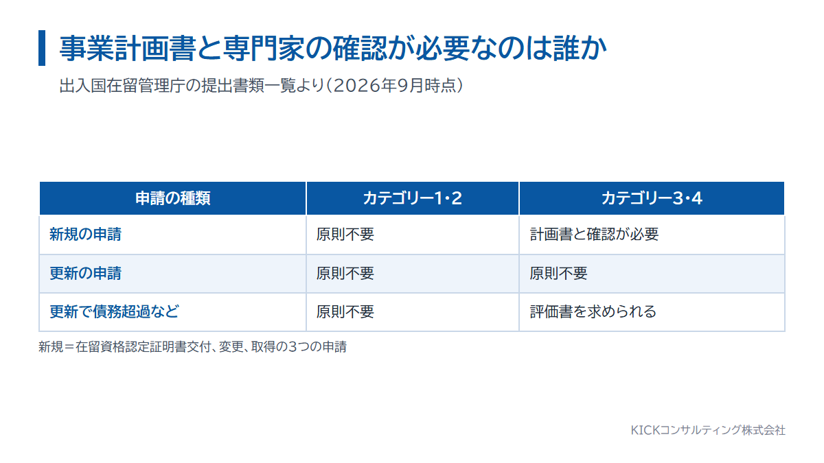 経営管理ビザで事業計画書と専門家の確認が必要になる申請の種類とカテゴリーの一覧