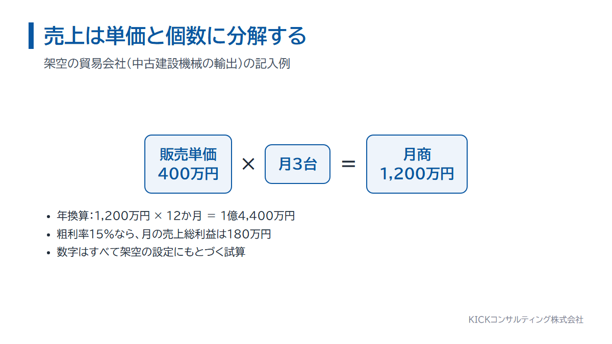 経営管理ビザの事業計画書における売上の分解。販売単価400万円かける月3台で月商1,200万円