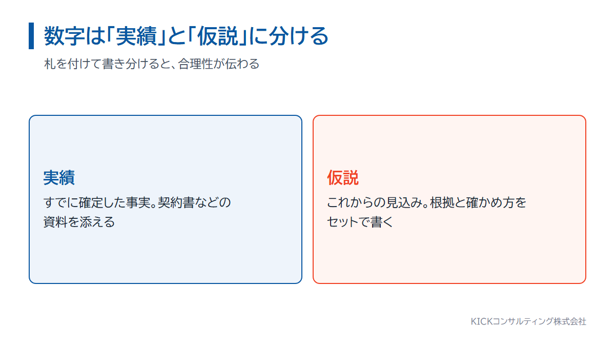 事業計画書の数字を実績と仮説に分ける考え方。実績には資料、仮説には根拠と確かめ方を添える