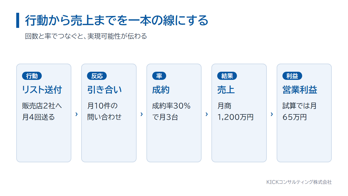 経営管理ビザの事業計画書で行動を回数と率でつなぐ流れ。リスト送付から引き合い、成約、売上、営業利益まで