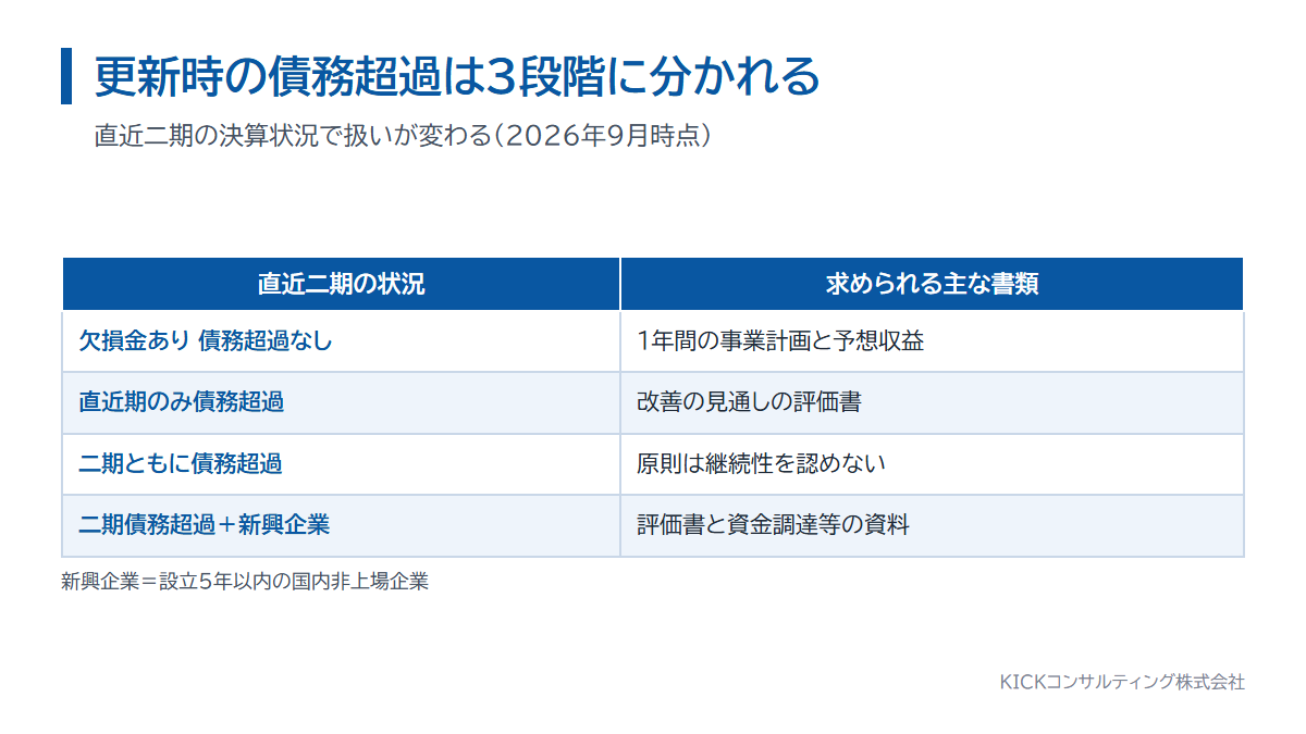 経営管理ビザの更新時に債務超過だった場合の3段階の扱いと求められる書類
