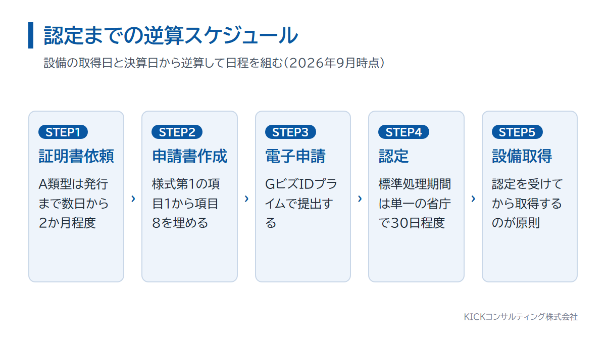 経営力向上計画の逆算スケジュール。証明書の依頼から設備の取得までの流れと所要期間