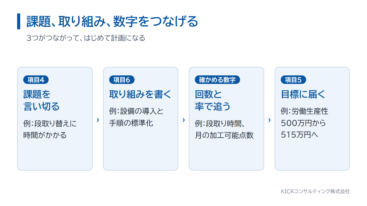 経営力向上計画の申請書で、項目4の課題、項目6の取り組み、項目5の目標をつなげる流れ