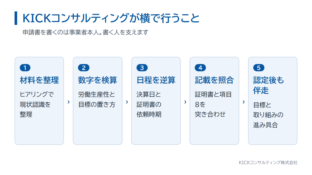 KICKコンサルティングの経営力向上計画の支援内容。ヒアリング、検算、逆算、照合、振り返り