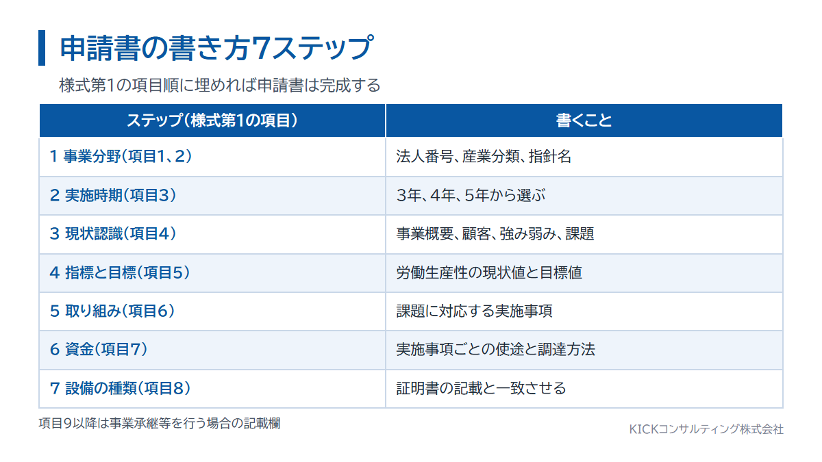経営力向上計画の申請書の書き方7ステップと様式第1の項目番号の対応表
