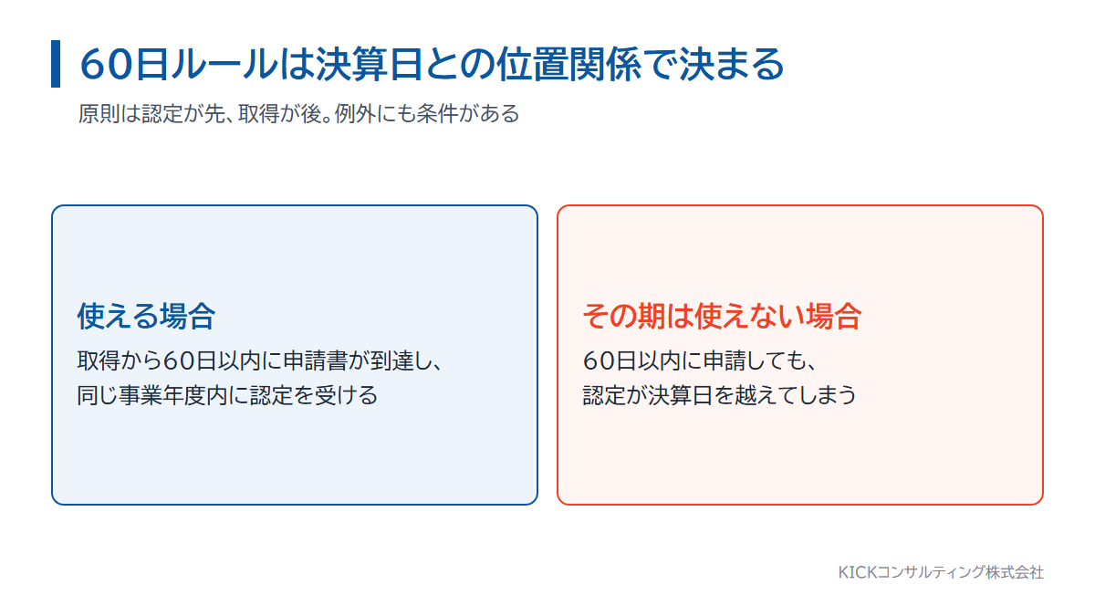 経営力向上計画の60日ルール。取得した事業年度内に認定を受けられる場合と、認定が翌期にずれ込む場合の違い
