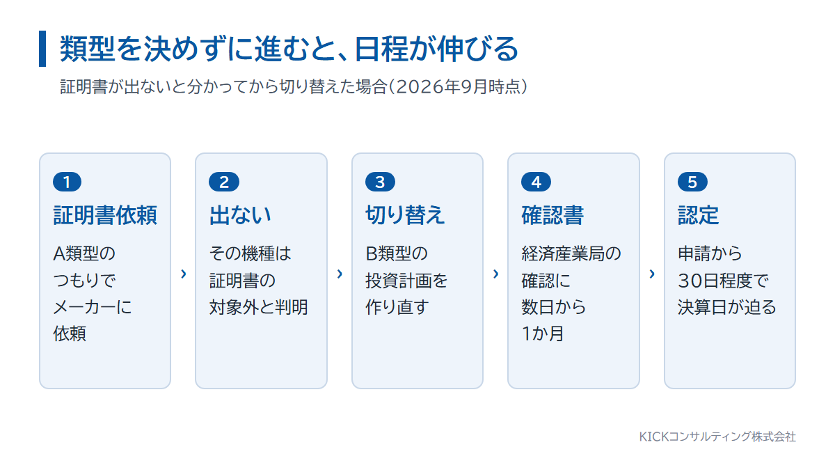 A類型で進めてから証明書が出ないと分かり、B類型へ切り替えたときの日程の伸び