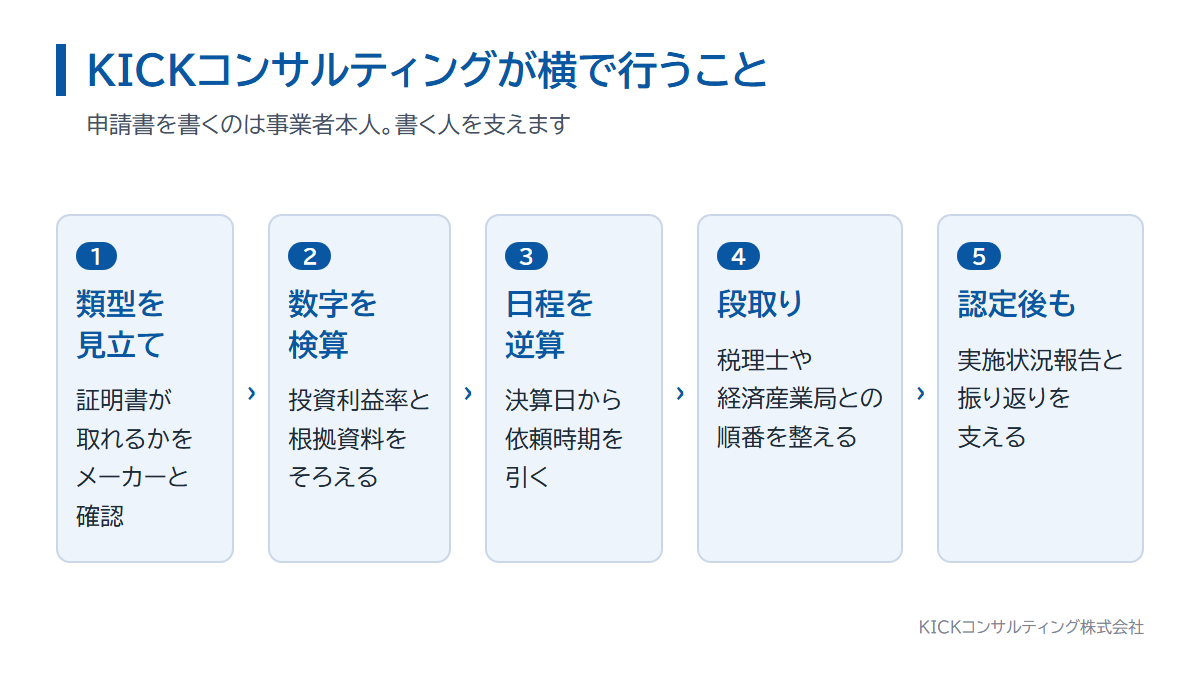 KICKコンサルティングの支援内容。類型の見立て、数字の検算、日程の逆算、関係先との段取り、認定後の伴走