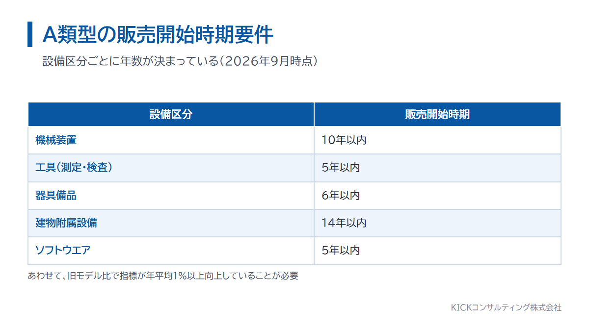 A類型の販売開始時期要件。機械装置10年以内、工具5年以内、器具備品6年以内、建物附属設備14年以内、ソフトウエア5年以内