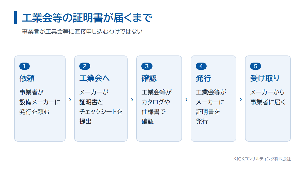 工業会等の証明書が発行されるルート。ユーザーから設備メーカー、工業会等を経て証明書が戻る流れ