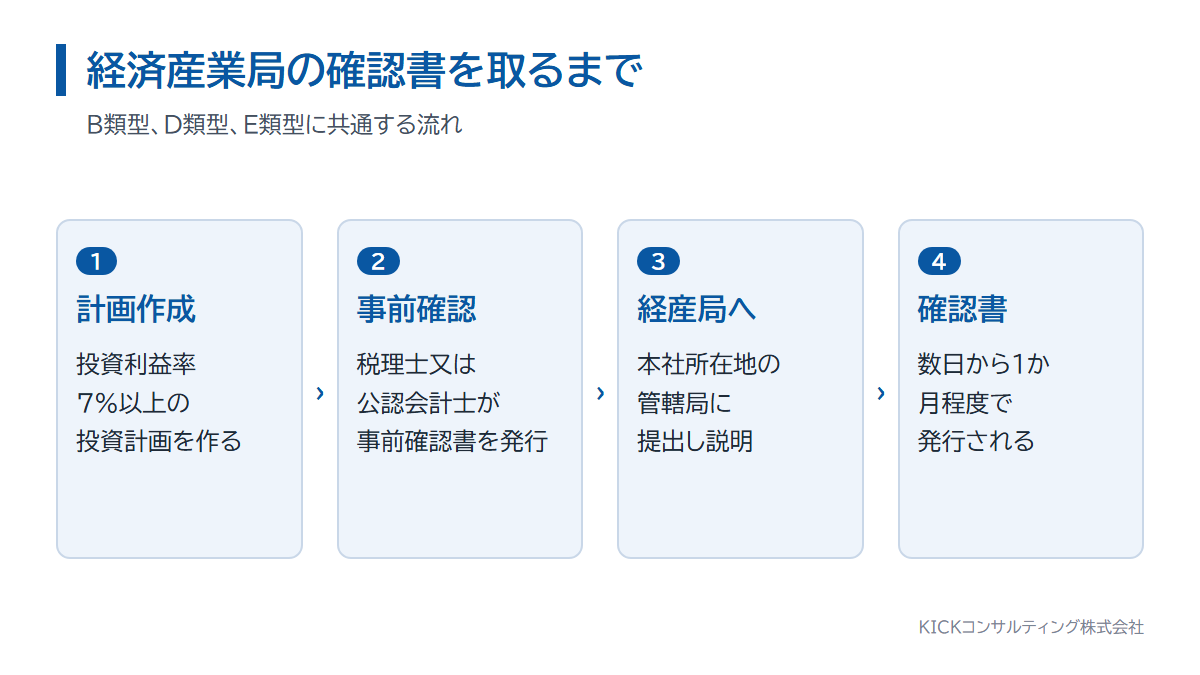 B類型の確認書を取るまでの流れ。投資計画の作成、事前確認書、経済産業局への説明、確認書の発行