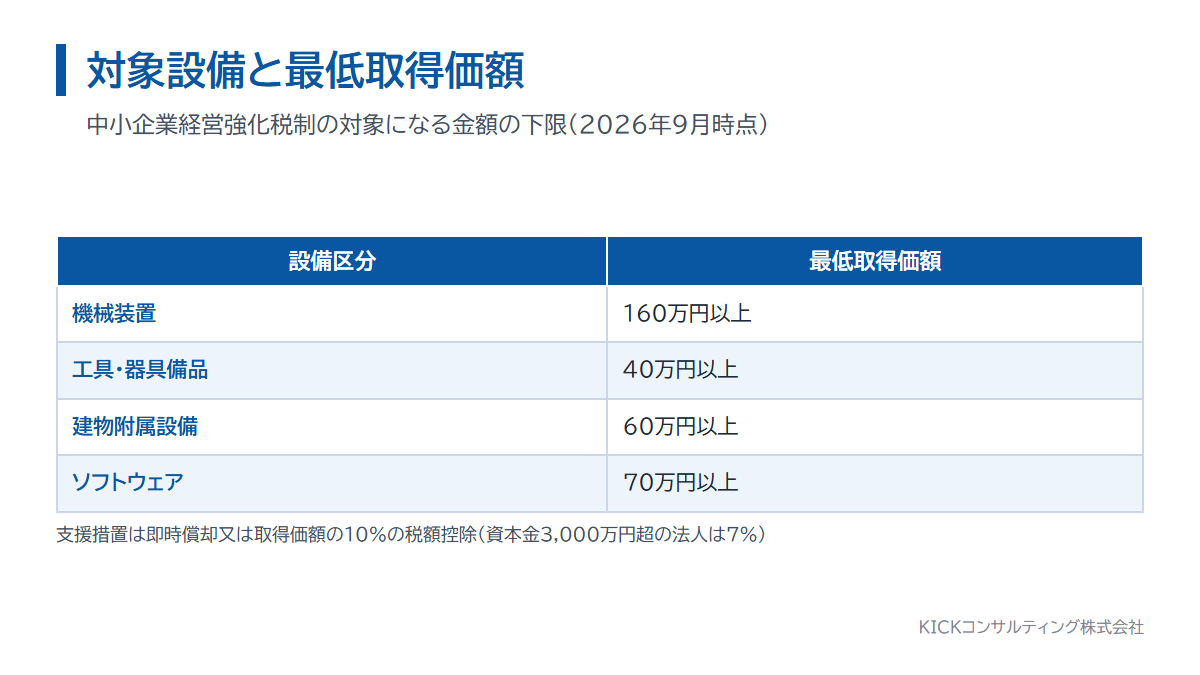中小企業経営強化税制の対象設備と最低取得価額。機械装置160万円以上、工具と器具備品40万円以上など
