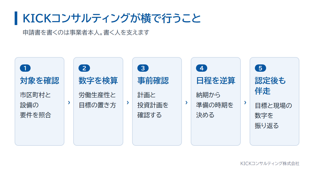 KICKコンサルティングの先端設備等導入計画の支援内容。対象の確認、数字の検算、確認書、逆算、振り返り