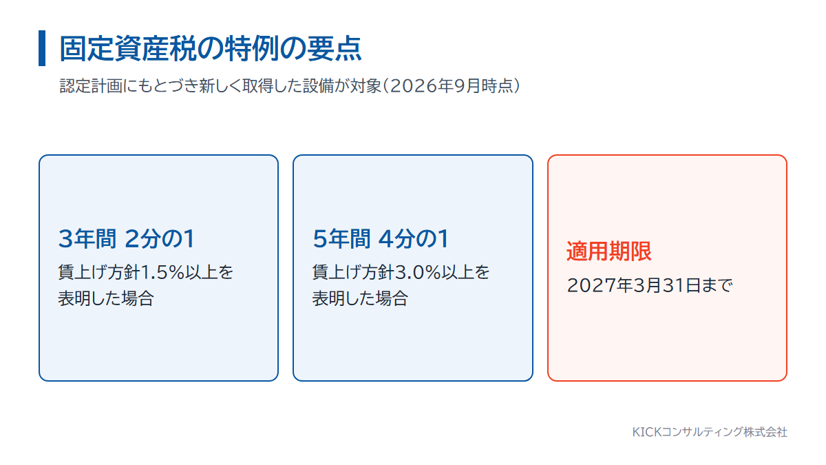先端設備等導入計画の固定資産税の特例の要点。賃上げ方針の表明で3年間2分の1または5年間4分の1に軽減