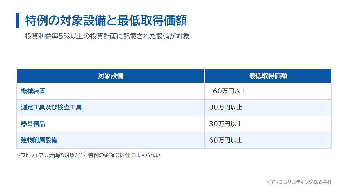 先端設備等導入計画の固定資産税の特例の対象設備と最低取得価額。機械装置160万円以上など4区分