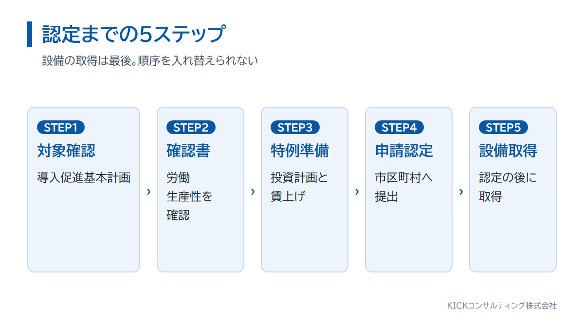先端設備等導入計画の認定までの5ステップ。対象の確認、確認書の取得、賃上げ方針の表明、申請と認定、設備の取得