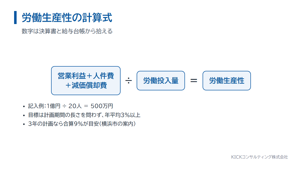 労働生産性の計算式。営業利益と人件費と減価償却費の合計を労働投入量で割る